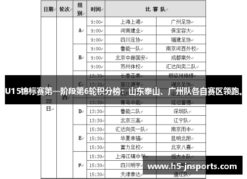 U15锦标赛第一阶段第6轮积分榜：山东泰山、广州队各自赛区领跑。